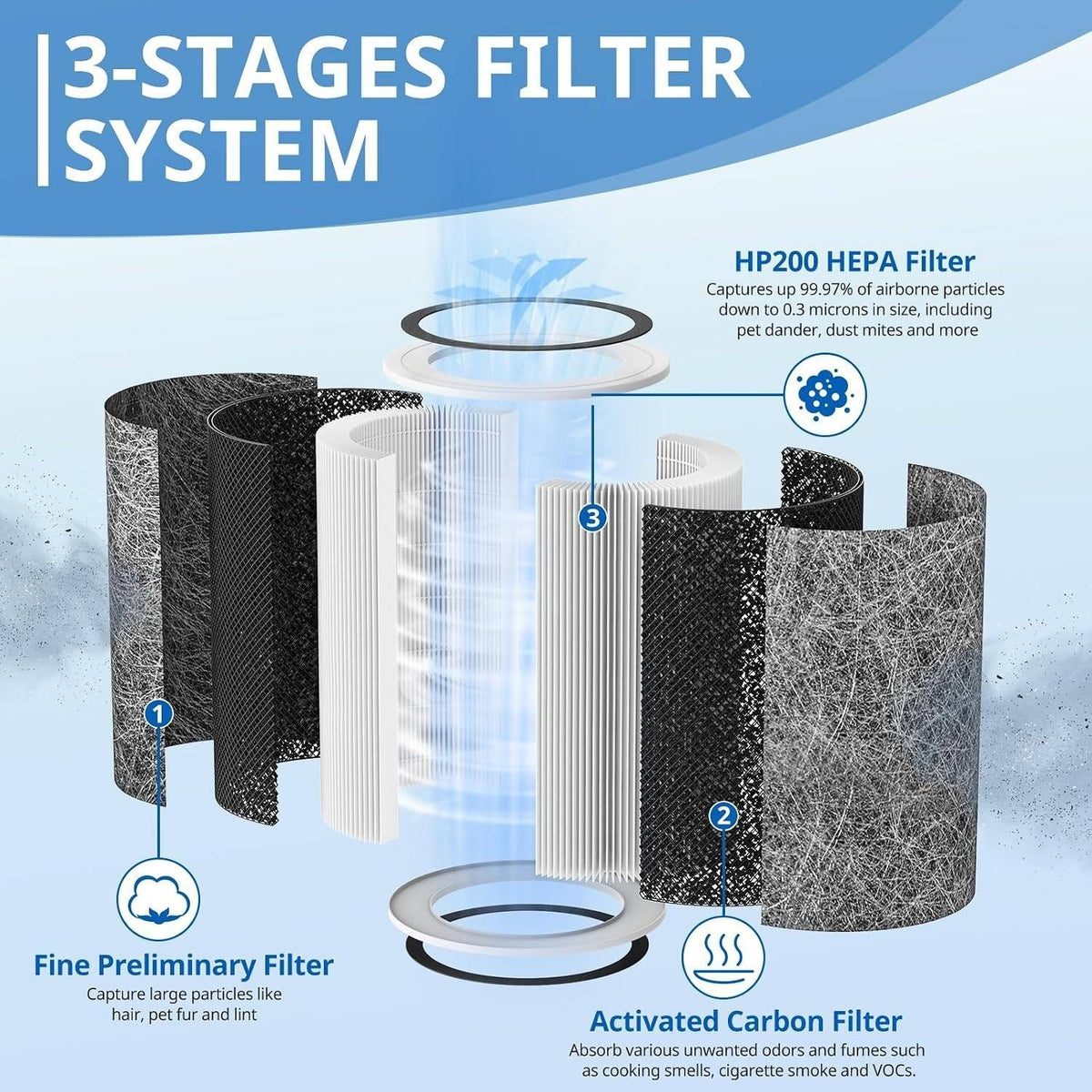 Set of 2 HP202 Replacement Filter Compatible with HP201, UA205, AP1000 HP200 Fo