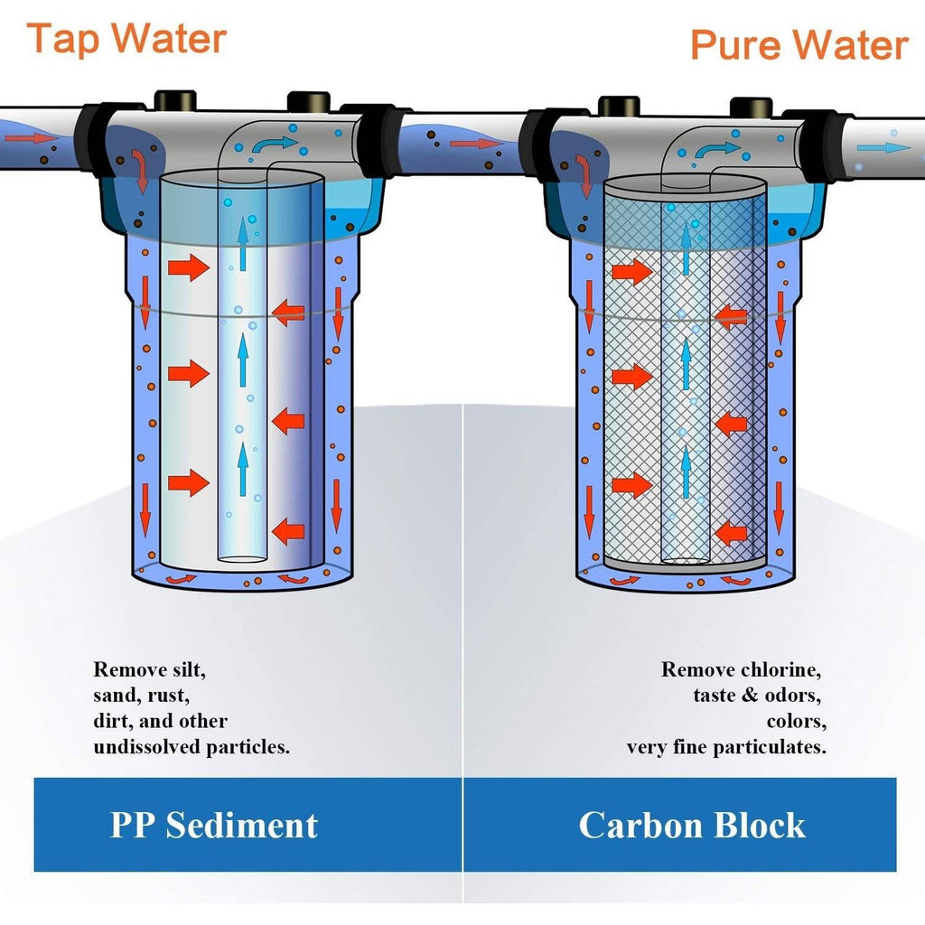 Pack of 4 Geekpure 10" Whole House PP and Carbon Filters-4.5 x 10 Inch-5 Micron