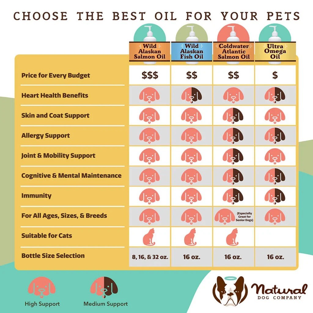 Natural Dog Ultra Omega 3 Fish Oil for Dogs 16oz Dog Fish Oil Supplement